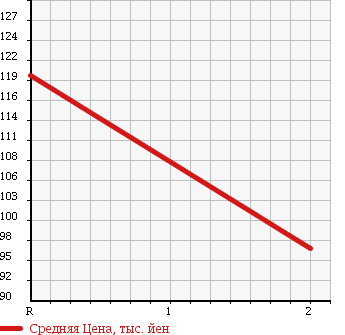 Аукционная статистика: График изменения цены TOYOTA Тойота  LITE ACE WAGON Лит Айс Вагон  1990 1500 KM51 в зависимости от аукционных оценок